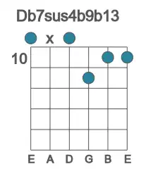 Guitar voicing #0 of the Db 7sus4b9b13 chord